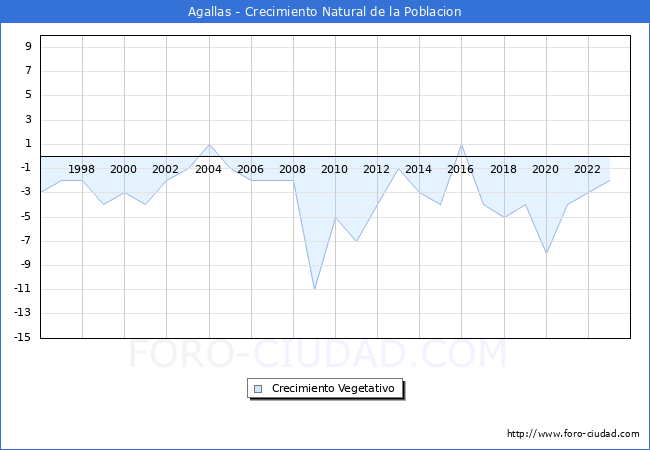Crecimiento Vegetativo del municipio de Agallas desde 1996 hasta el 2023 
