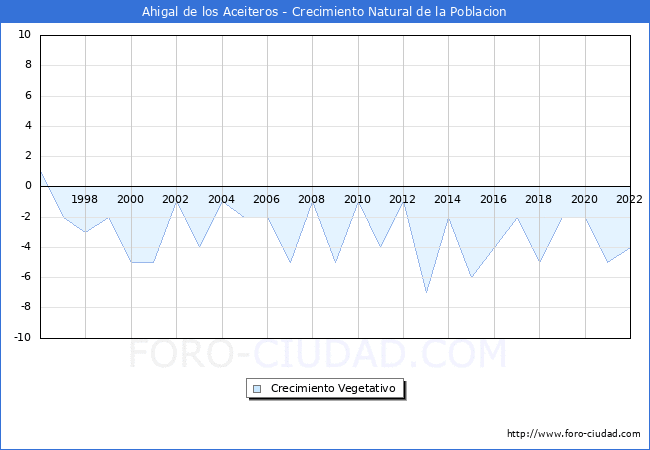 Crecimiento Vegetativo del municipio de Ahigal de los Aceiteros desde 1996 hasta el 2021 