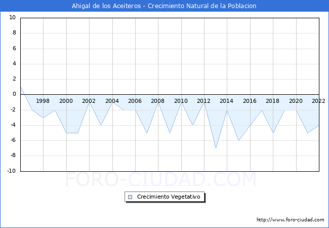 Crecimiento Vegetativo del municipio de Ahigal de los Aceiteros desde 1996 hasta el 2022 