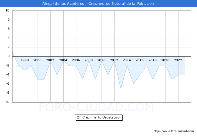 Crecimiento Vegetativo del municipio de Ahigal de los Aceiteros desde 1996 hasta el 2023 