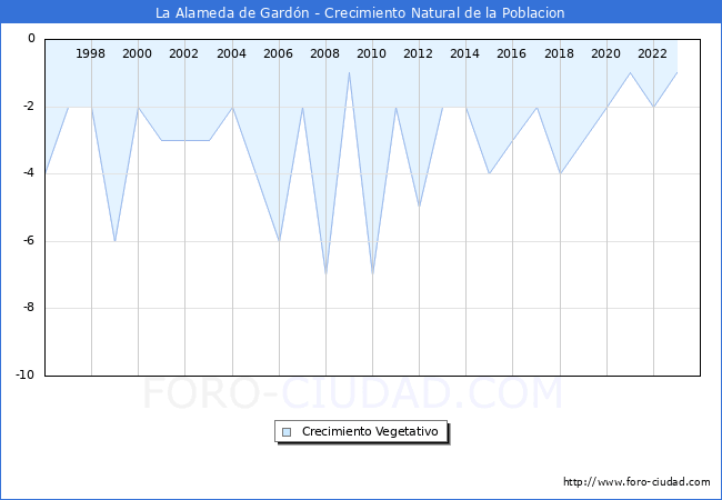 Crecimiento Vegetativo del municipio de La Alameda de Gardn desde 1996 hasta el 2023 
