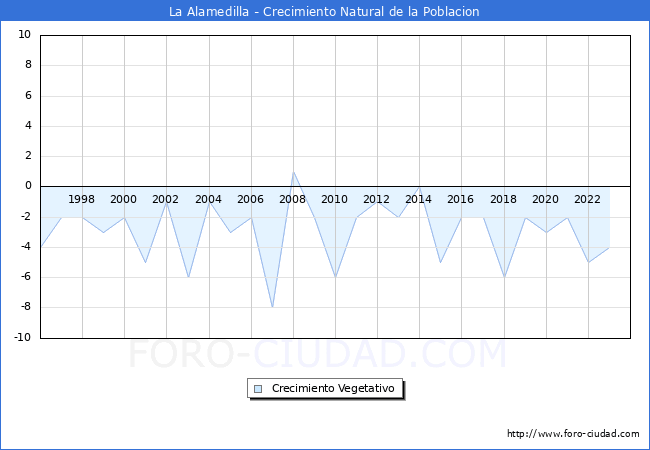 Crecimiento Vegetativo del municipio de La Alamedilla desde 1996 hasta el 2023 
