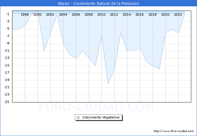 Crecimiento Vegetativo del municipio de Alaraz desde 1996 hasta el 2023 