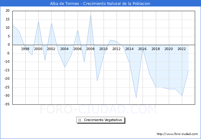 Crecimiento Vegetativo del municipio de Alba de Tormes desde 1996 hasta el 2023 
