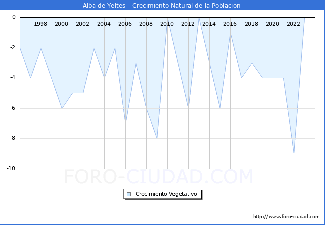 Crecimiento Vegetativo del municipio de Alba de Yeltes desde 1996 hasta el 2023 