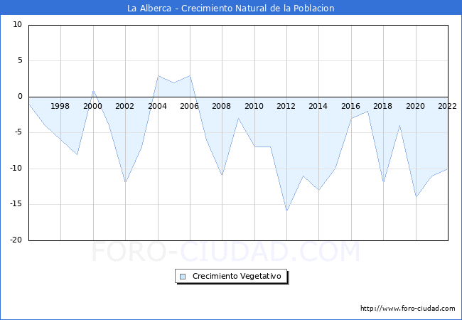 Crecimiento Vegetativo del municipio de La Alberca desde 1996 hasta el 2022 