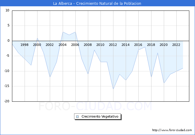 Crecimiento Vegetativo del municipio de La Alberca desde 1996 hasta el 2023 