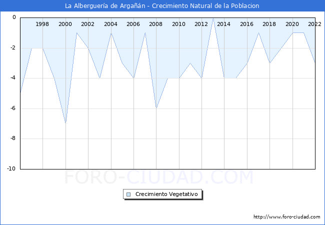 Crecimiento Vegetativo del municipio de La Alberguería de Argañán desde 1996 hasta el 2021 