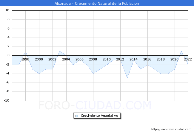 Crecimiento Vegetativo del municipio de Alconada desde 1996 hasta el 2022 
