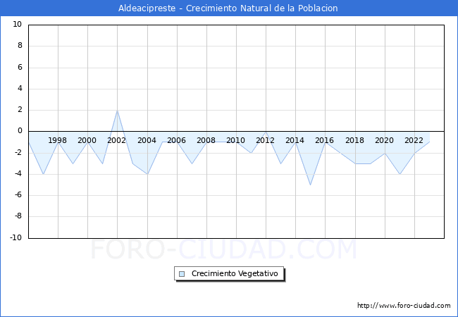 Crecimiento Vegetativo del municipio de Aldeacipreste desde 1996 hasta el 2023 
