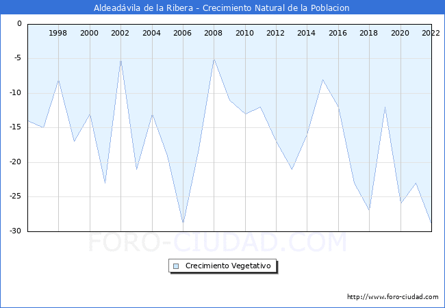 Crecimiento Vegetativo del municipio de Aldeadvila de la Ribera desde 1996 hasta el 2021 