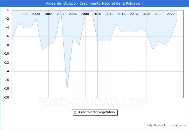 Crecimiento Vegetativo del municipio de Aldea del Obispo desde 1996 hasta el 2023 