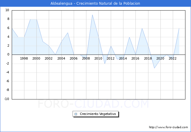 Crecimiento Vegetativo del municipio de Aldealengua desde 1996 hasta el 2023 