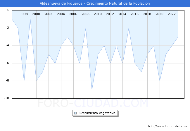 Crecimiento Vegetativo del municipio de Aldeanueva de Figueroa desde 1996 hasta el 2023 