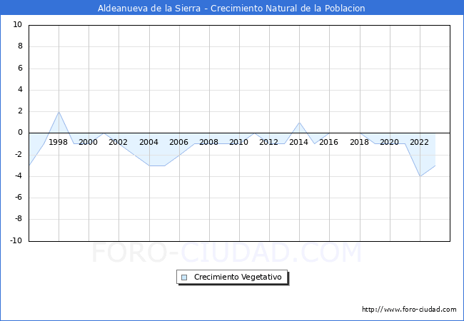 Crecimiento Vegetativo del municipio de Aldeanueva de la Sierra desde 1996 hasta el 2023 