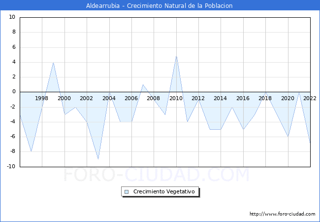 Crecimiento Vegetativo del municipio de Aldearrubia desde 1996 hasta el 2022 