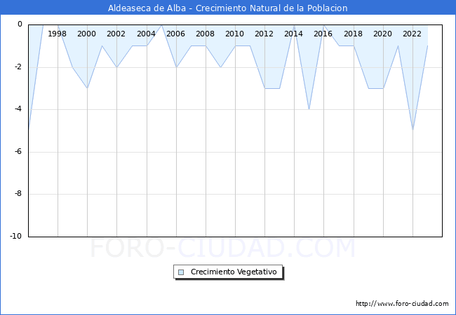 Crecimiento Vegetativo del municipio de Aldeaseca de Alba desde 1996 hasta el 2023 