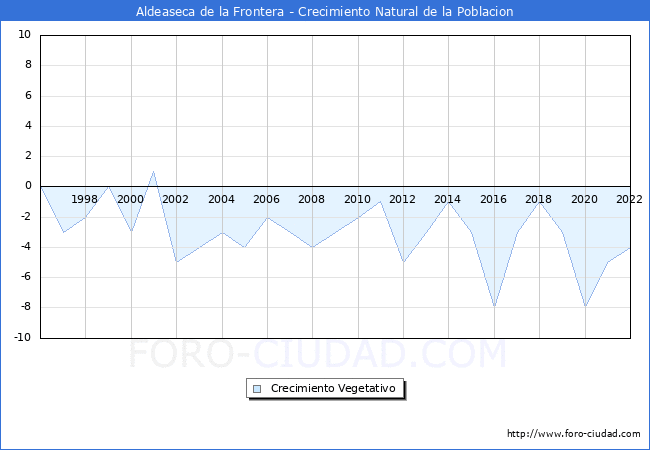 Crecimiento Vegetativo del municipio de Aldeaseca de la Frontera desde 1996 hasta el 2022 