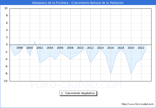 Crecimiento Vegetativo del municipio de Aldeaseca de la Frontera desde 1996 hasta el 2023 