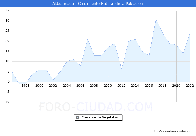 Crecimiento Vegetativo del municipio de Aldeatejada desde 1996 hasta el 2021 
