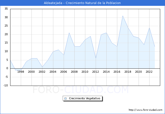 Crecimiento Vegetativo del municipio de Aldeatejada desde 1996 hasta el 2023 