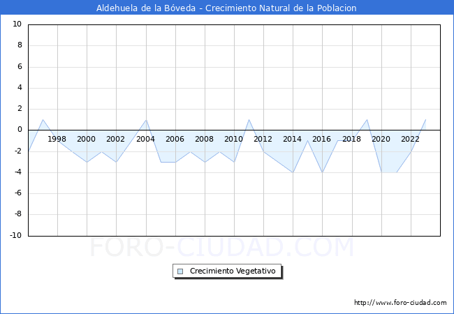 Crecimiento Vegetativo del municipio de Aldehuela de la Bveda desde 1996 hasta el 2023 