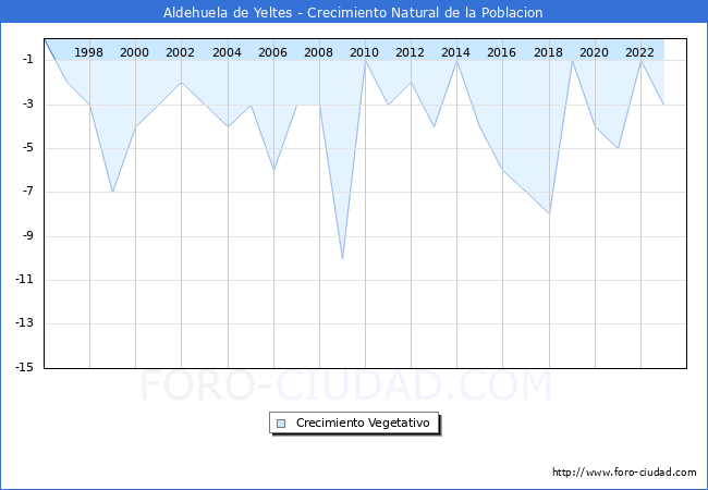 Crecimiento Vegetativo del municipio de Aldehuela de Yeltes desde 1996 hasta el 2023 