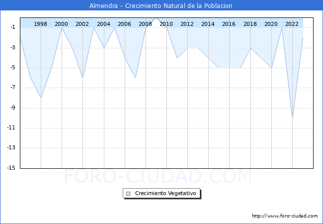 Crecimiento Vegetativo del municipio de Almendra desde 1996 hasta el 2023 