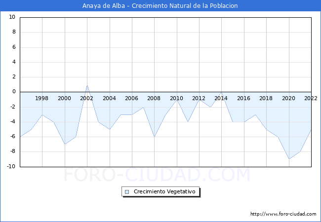 Crecimiento Vegetativo del municipio de Anaya de Alba desde 1996 hasta el 2022 