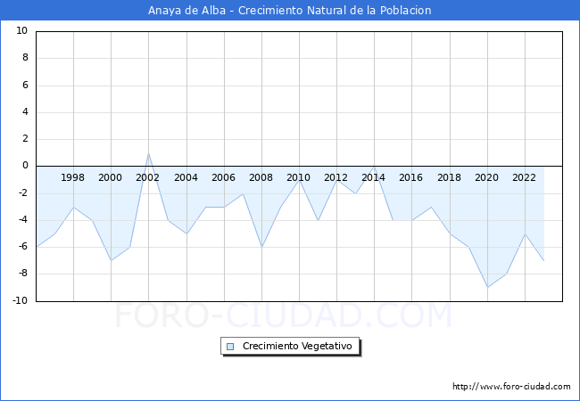 Crecimiento Vegetativo del municipio de Anaya de Alba desde 1996 hasta el 2023 