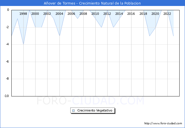 Crecimiento Vegetativo del municipio de Aover de Tormes desde 1996 hasta el 2023 
