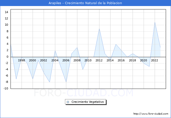 Crecimiento Vegetativo del municipio de Arapiles desde 1996 hasta el 2023 