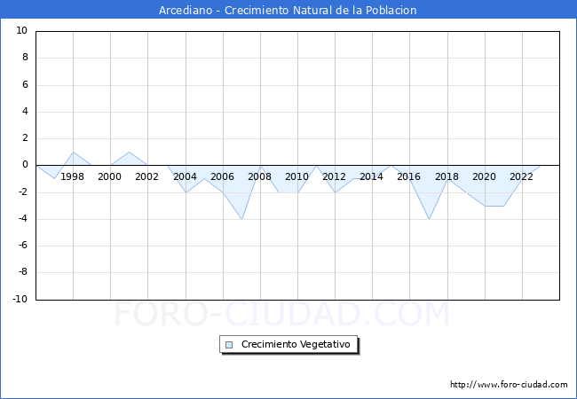 Crecimiento Vegetativo del municipio de Arcediano desde 1996 hasta el 2023 