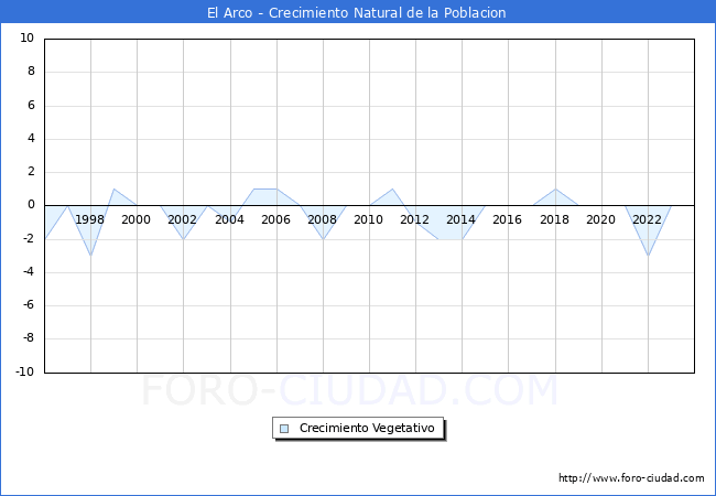 Crecimiento Vegetativo del municipio de El Arco desde 1996 hasta el 2023 
