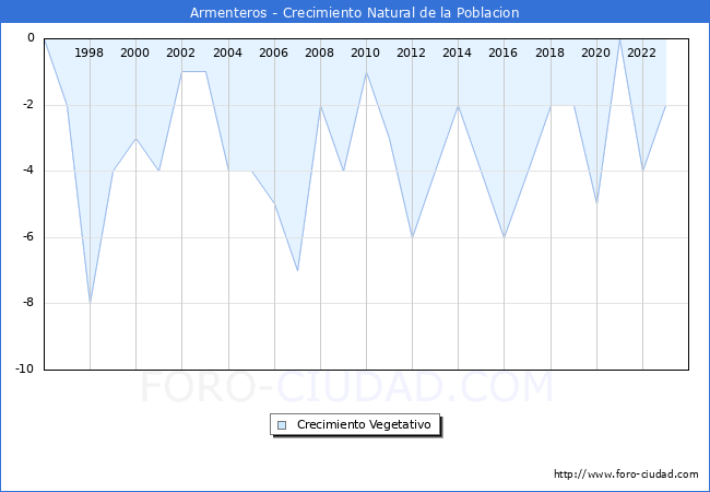 Crecimiento Vegetativo del municipio de Armenteros desde 1996 hasta el 2023 