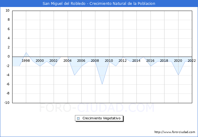 Crecimiento Vegetativo del municipio de San Miguel del Robledo desde 1996 hasta el 2022 
