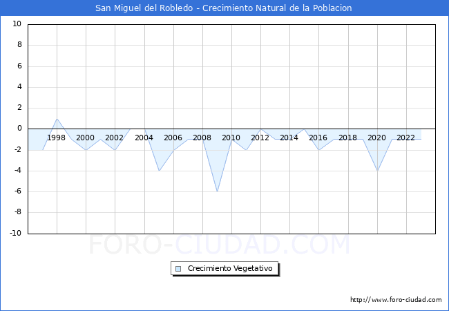 Crecimiento Vegetativo del municipio de San Miguel del Robledo desde 1996 hasta el 2023 