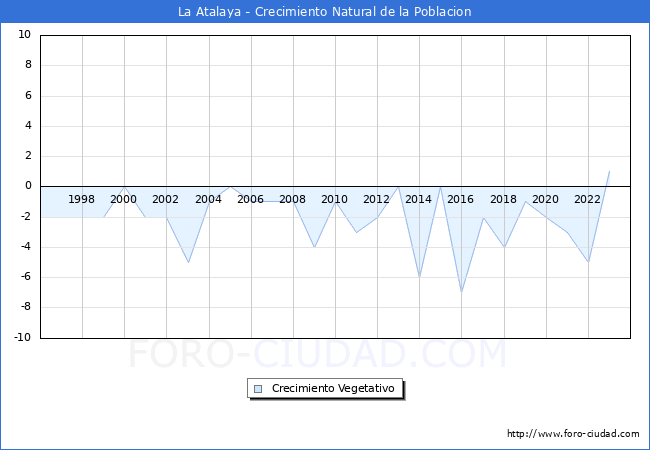 Crecimiento Vegetativo del municipio de La Atalaya desde 1996 hasta el 2023 