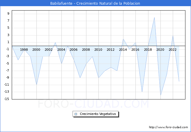 Crecimiento Vegetativo del municipio de Babilafuente desde 1996 hasta el 2023 