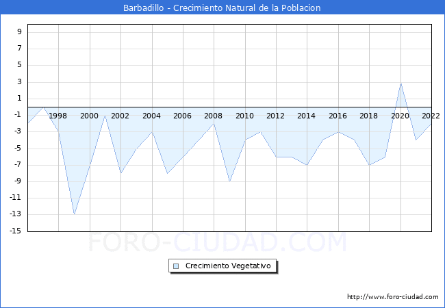 Crecimiento Vegetativo del municipio de Barbadillo desde 1996 hasta el 2022 