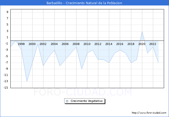 Crecimiento Vegetativo del municipio de Barbadillo desde 1996 hasta el 2023 