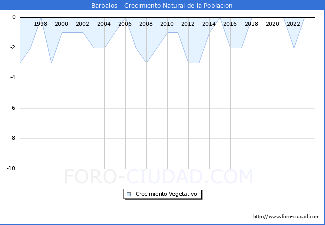 Crecimiento Vegetativo del municipio de Barbalos desde 1996 hasta el 2023 