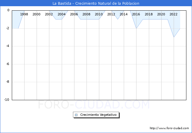 Crecimiento Vegetativo del municipio de La Bastida desde 1996 hasta el 2023 