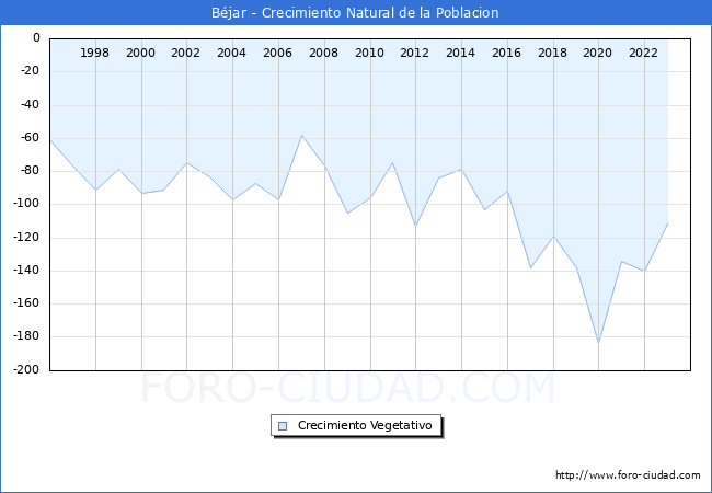 Crecimiento Vegetativo del municipio de Bjar desde 1996 hasta el 2023 
