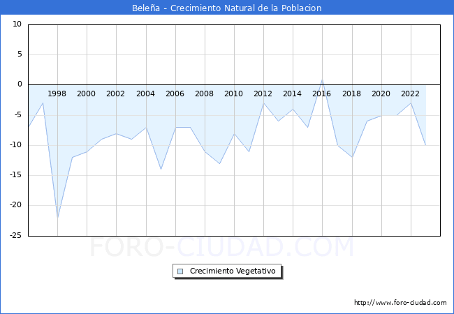 Crecimiento Vegetativo del municipio de Belea desde 1996 hasta el 2023 
