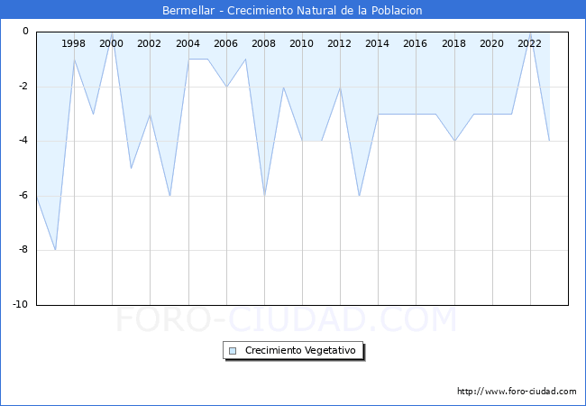 Crecimiento Vegetativo del municipio de Bermellar desde 1996 hasta el 2023 