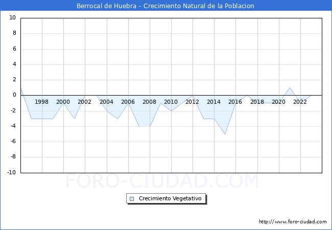 Crecimiento Vegetativo del municipio de Berrocal de Huebra desde 1996 hasta el 2023 