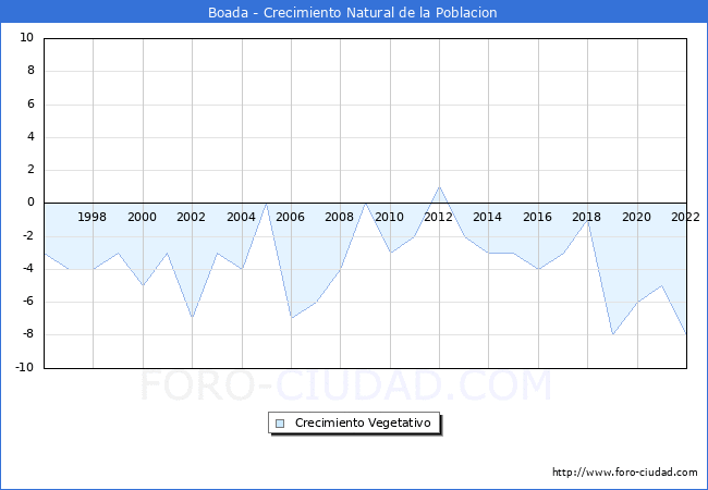 Crecimiento Vegetativo del municipio de Boada desde 1996 hasta el 2022 