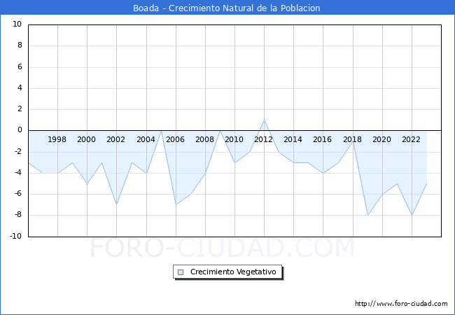 Crecimiento Vegetativo del municipio de Boada desde 1996 hasta el 2023 
