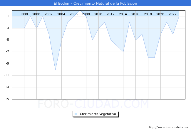 Crecimiento Vegetativo del municipio de El Bodn desde 1996 hasta el 2023 
